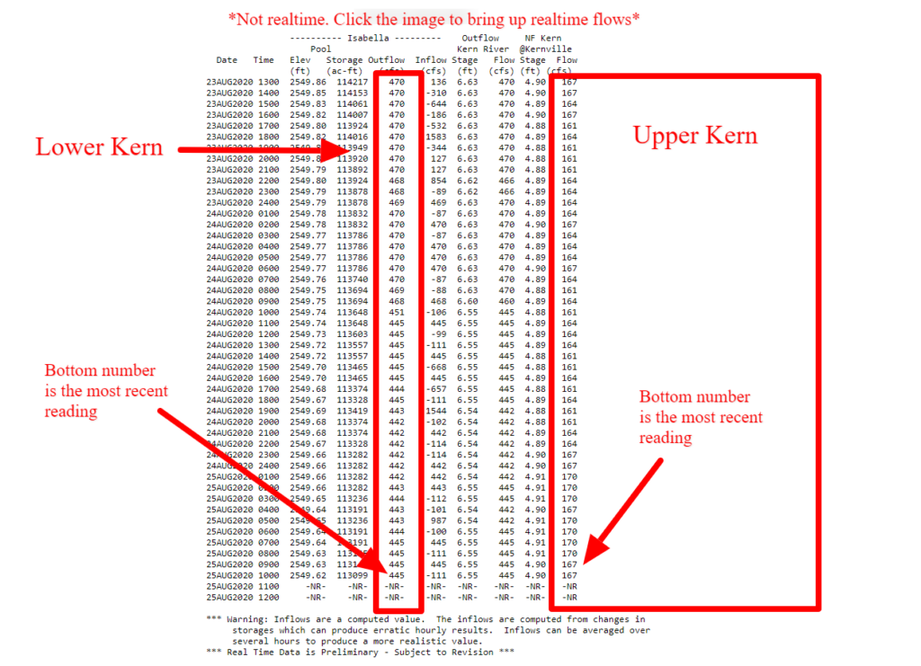 How to understand Army Corp Kern River flow data